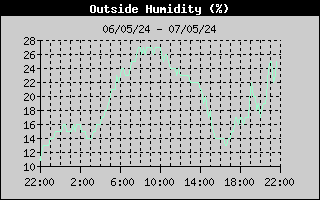 out side humidity  History
