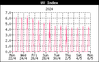 UV History